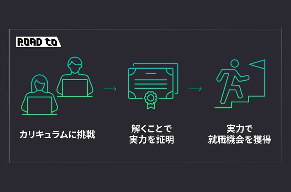 企業の特別課題「Road to」
クリアで選考の優遇措置が受けられることも