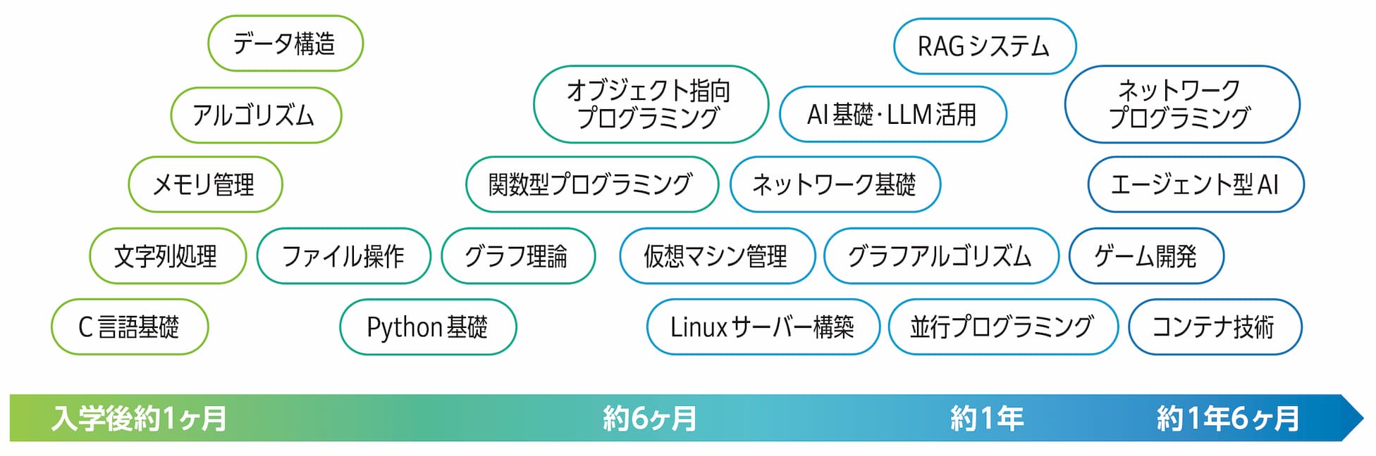 取り組む課題と学習期間の目安