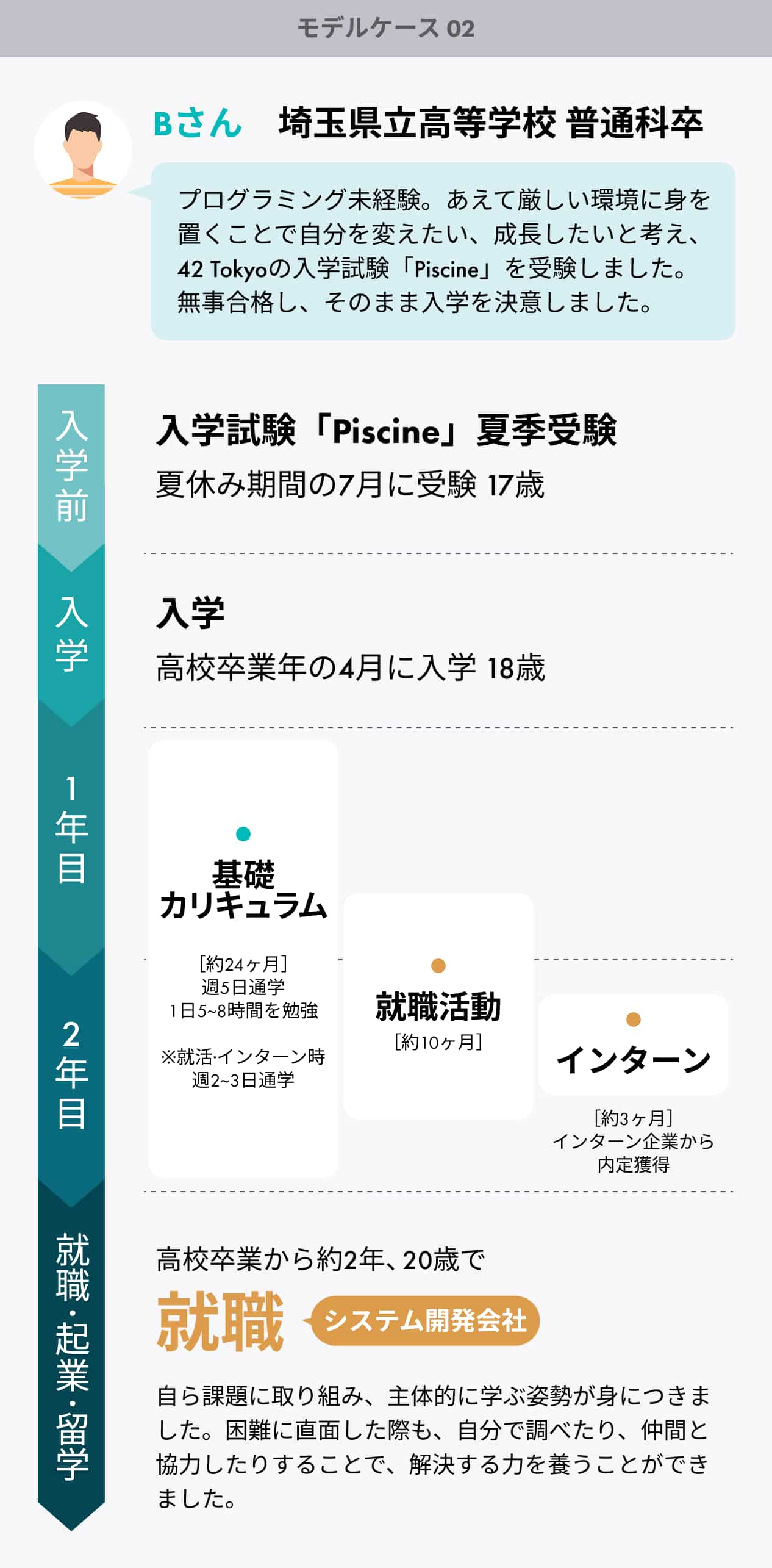 高校生の方へ | 42 Tokyo フランス発のエンジニア養成機関