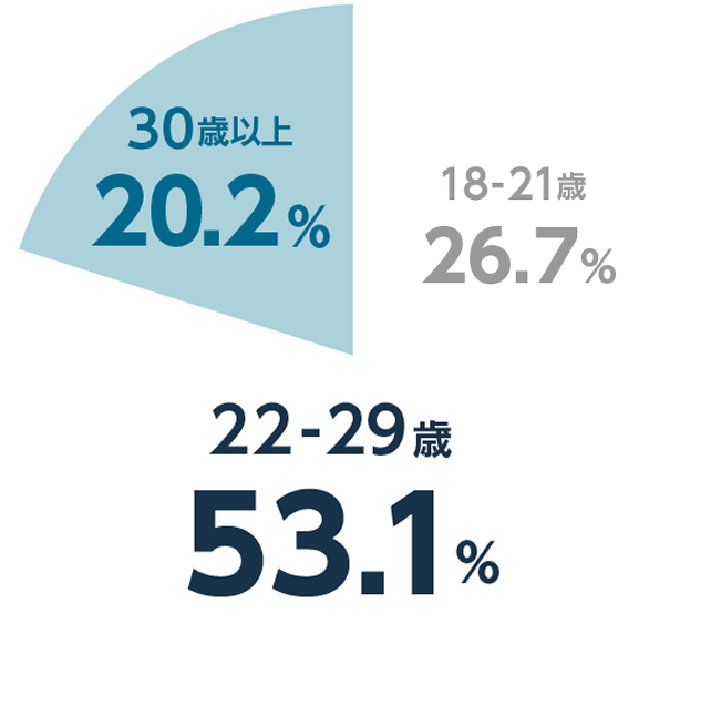 42 Tokyo生の約70%が22歳以上